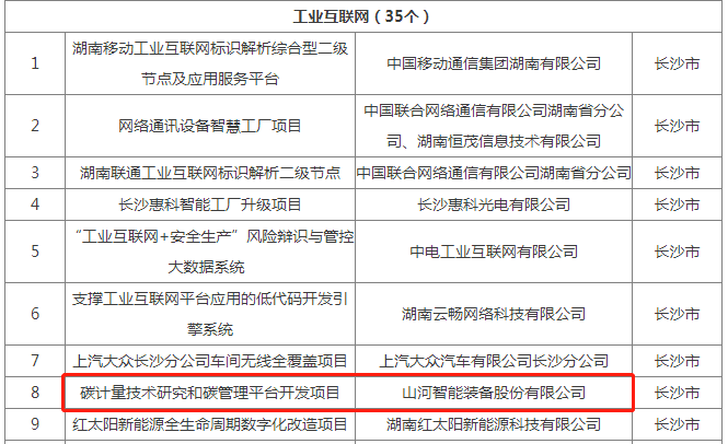 绿色领航,数智同行!山河智能入选2024湖南省“数字新基建”100个标志性项目