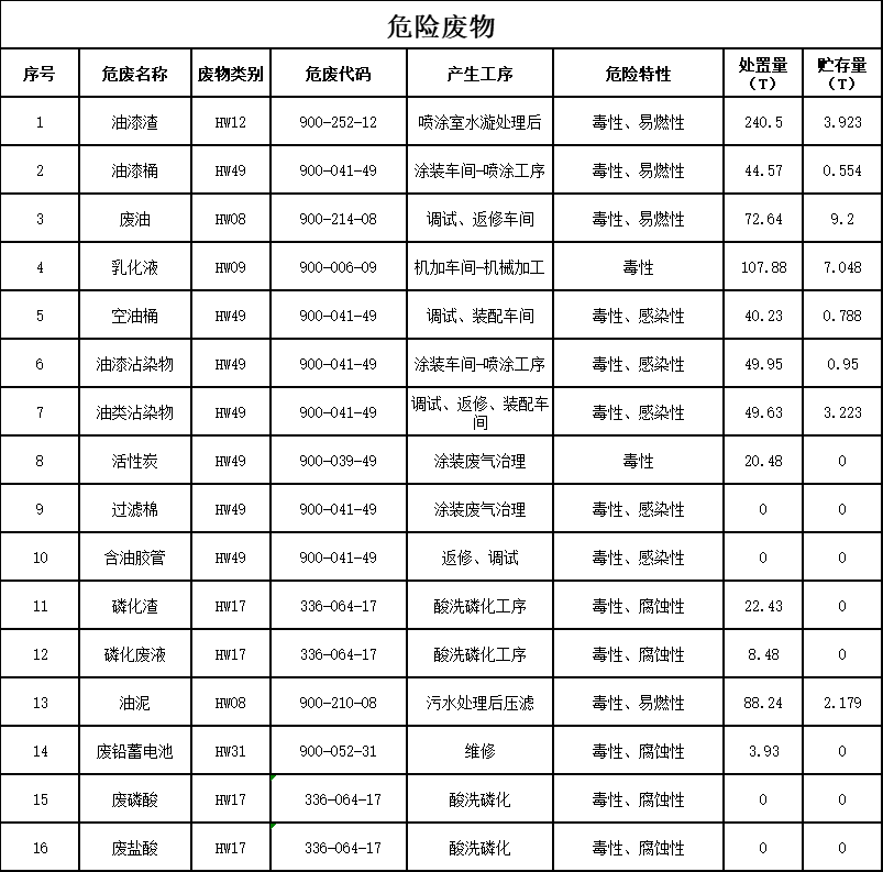 pg娱乐电子游戏2023年危险废物污染防治信息公示