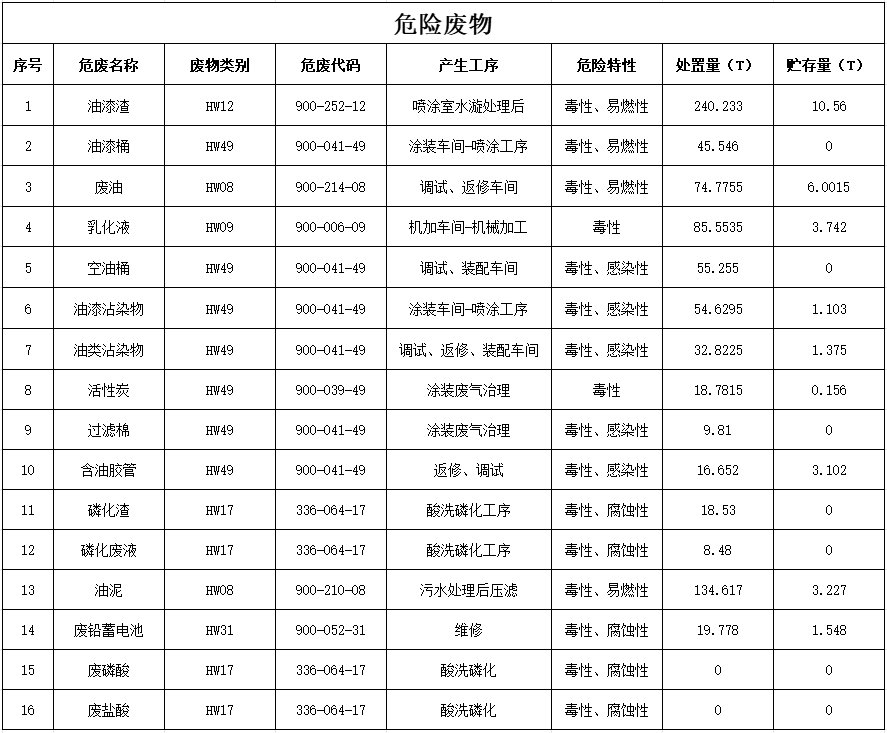 pg娱乐电子游戏2024年危险废物污染防治信息公示