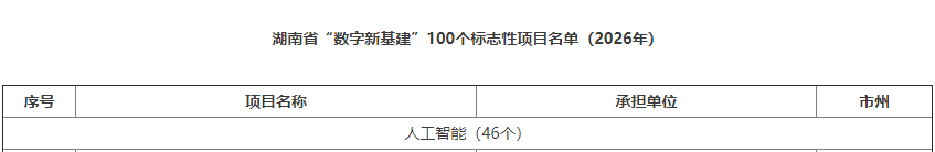 数智赋能,智联未来!山河智能两项目入选湖南省“数字新基建”100个标志性项目名单